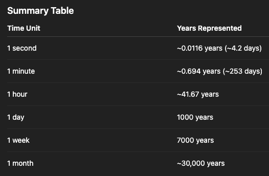 timesummarytable